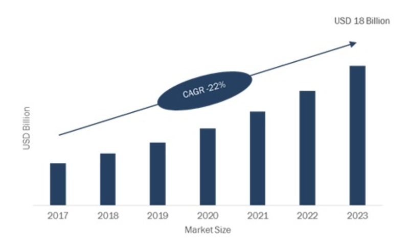 Customer Experience Management Market 2019 - 2023: Company Profiles, Emerging Technologies, Industry Segments, Business Trends, Landscape and Demand