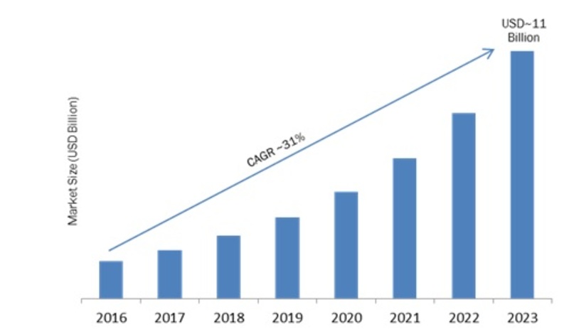 Edge Analytics Market 2019-2023: Key Findings, Business Trends, Size, Regional Study, Emerging Technologies and Future Prospects