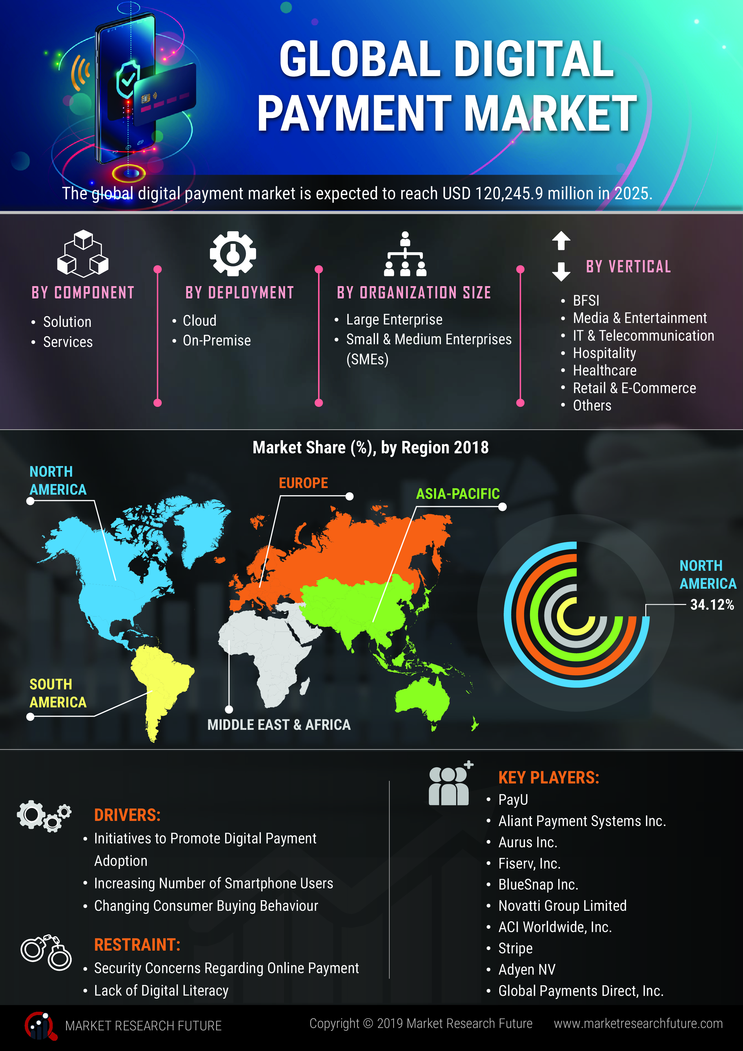 Digital Payment Market 2020 to 2023 Booming Trends, Share, Growth Challenges, Key Players