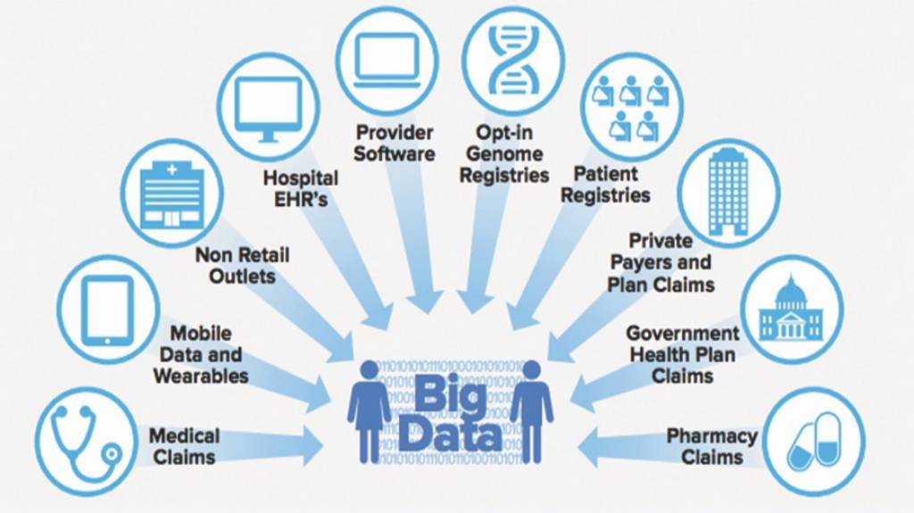 Big Data Analytics in Healthcare Market May Seek Potential Gain in Revenue Size by Coming Year