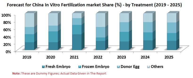 China In Vitro Fertilization Market is projected to surpass USD 2.8 Billion by 2025