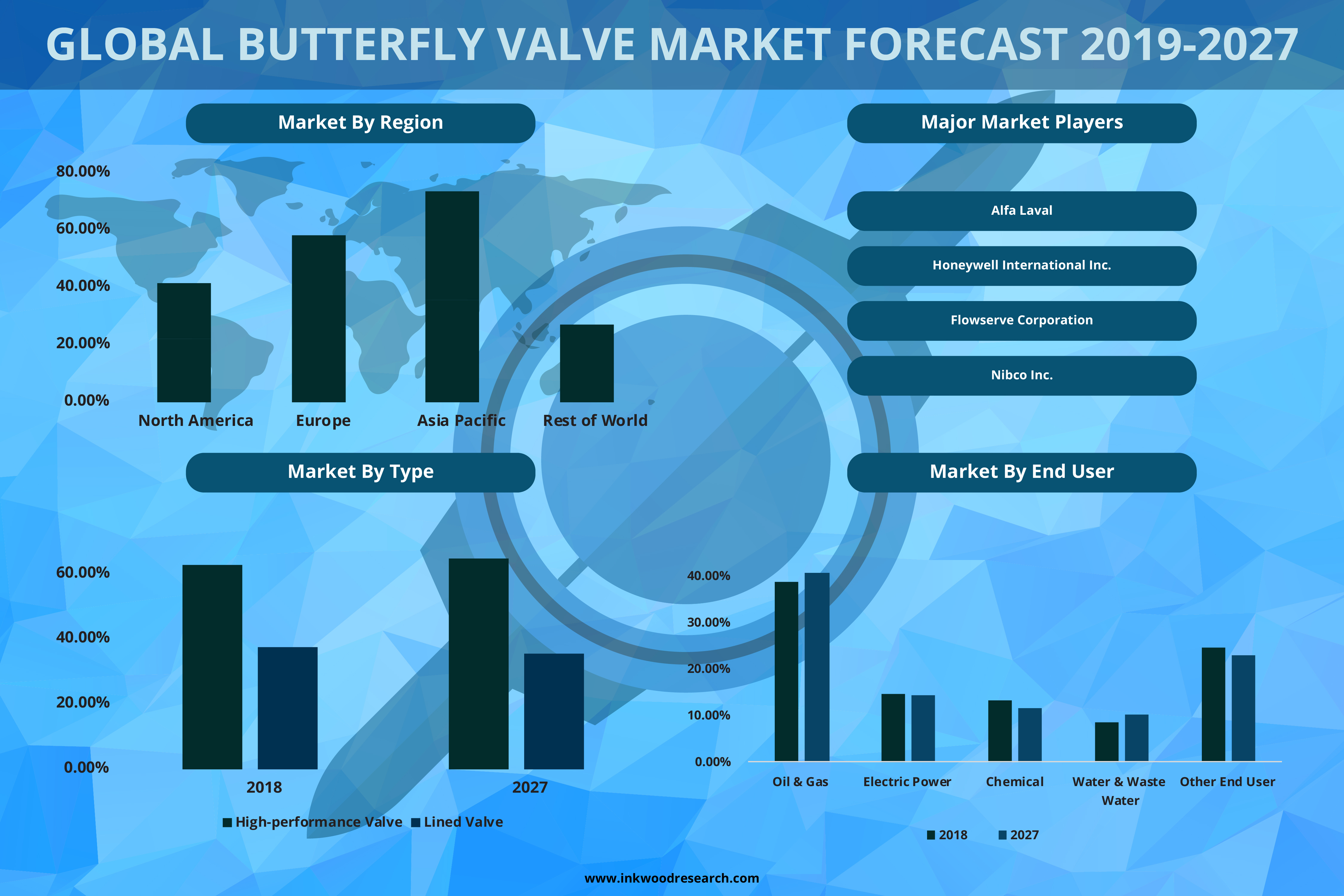 The Global Butterfly Valve Market is Evolving at a CAGR of 6.34% by 2027 The Global Butterfly Valve Market is Evolving at a CAGR of 6.34% by 2027