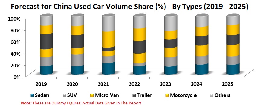 China Used Car Market is expected to reach 385 Billion by the end of the year 2025