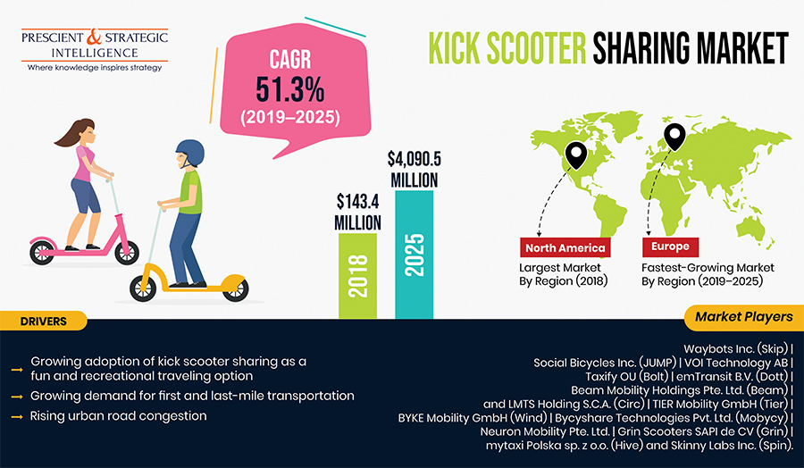 Kick Scooter Sharing Market Trends and Growth Forecast to 2025