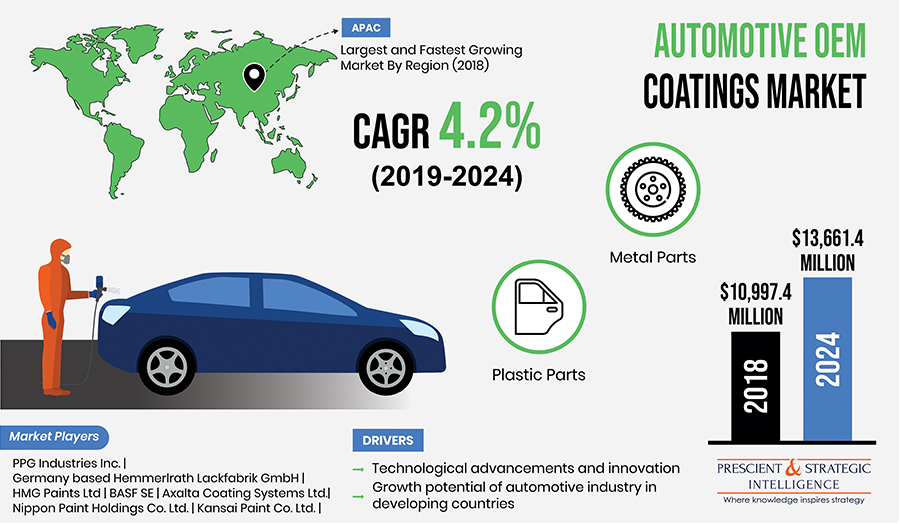 Technological Advancements Driving Automotive OEM Coatings Market