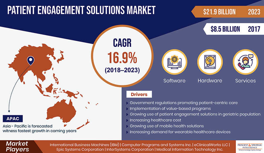 Increasing Use of Mobile Health Solutions Driving Patient Engagement Solutions Market