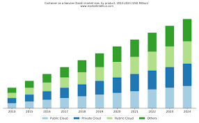 Containers as a Service (CaaS) Market to Witness Massive Growth by 2020-2025, Latest study reveals