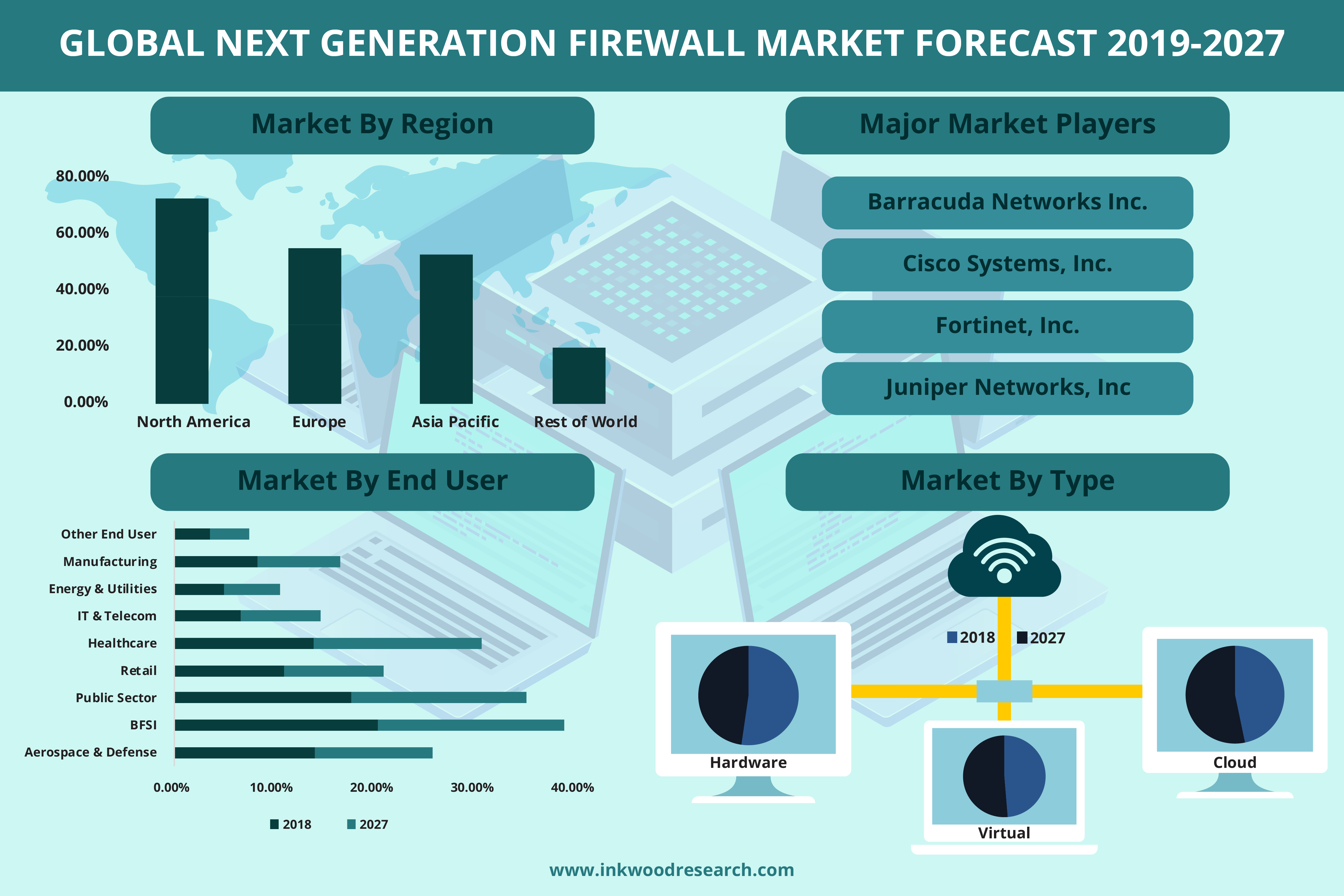 Change in Business Environment is escalating the growth of the Global Next Generation Firewall Market Change in Business Environment is escalating the growth of the Global Next Generation Firewall Market