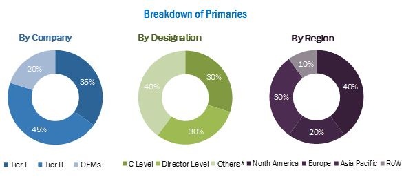 Automotive Differential Market - Analysis with Ongoing Trends & Market Revenue