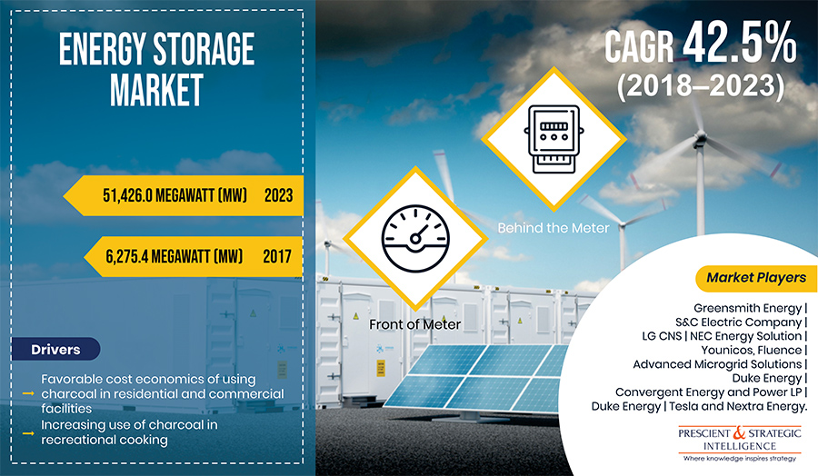 How is Scarcity of Fossil Fuels Driving Energy Storage Market?