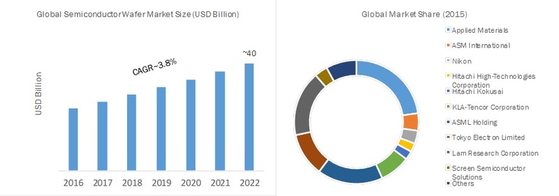 Semiconductor Wafer Market Robust Expansion by Top Key Manufactures | Worldwide Overview By Size, Share, Trends, Segments, Leading Players, Demand and Supply With Regional Forecast By 2022