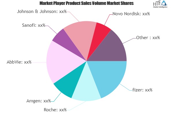 Here\'s How Biologics & Biosimilars Market Keep Key Segments Growth Rolling