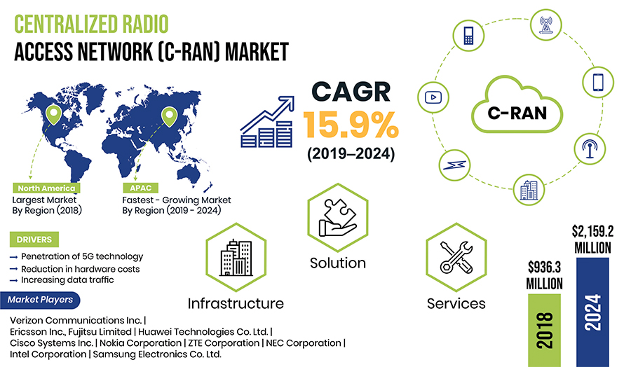 Growing Data Traffic Driving Cloud and Centralized Radio Access Network (C-RAN) Market