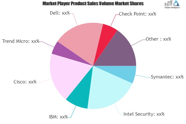 Intranet Security Vulnerability Scanning Market Next Big Thing | Major Giants- Intel Security, IBM, Cisco, Trend Micro