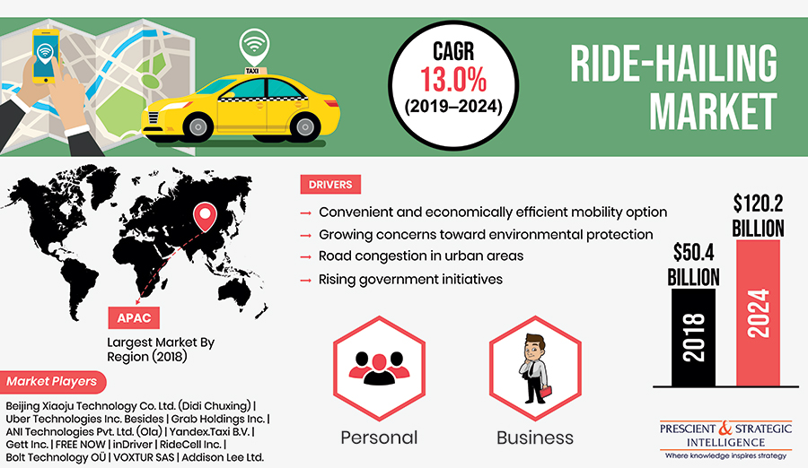 Ride-Hailing Market Projected to Reach $120.2 billion by 2024, witnessing a CAGR of 13.0% during 2019-2024