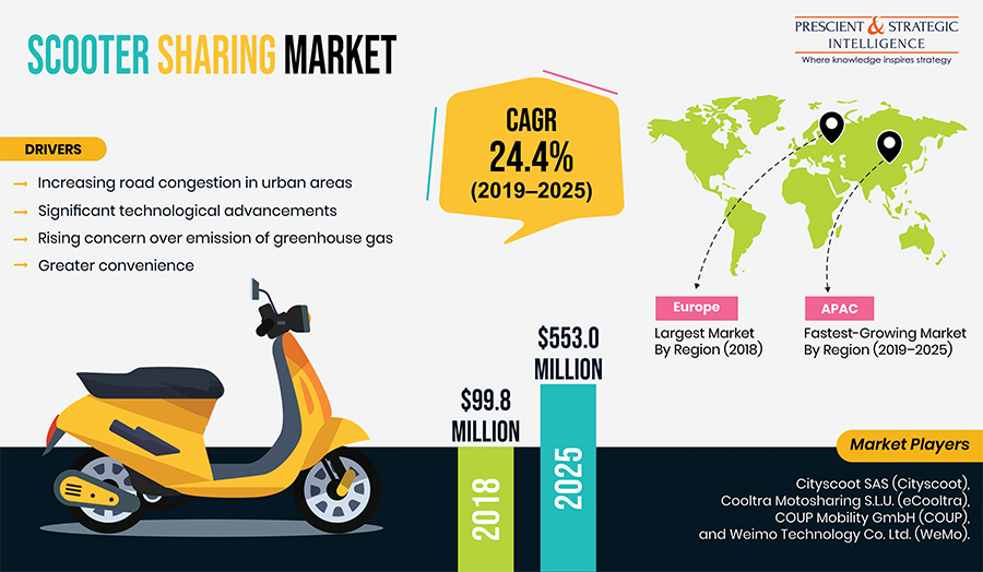 Scooter Sharing Market Witnessing Growth due to Technological Advancements