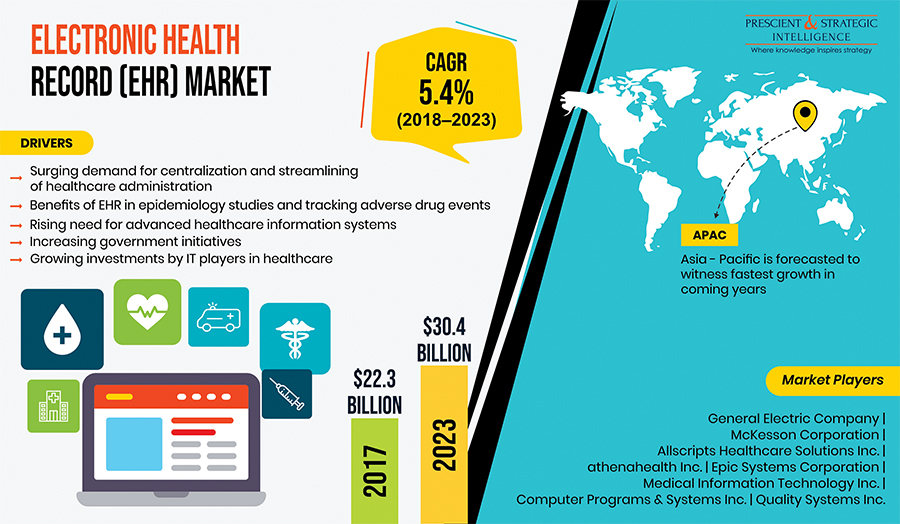 Rising Government Initiatives Driving Electronic Health Record Market