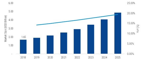 VCSEL Market 2020 Receives a Rapid Boost in Economy due to High Emerging Demands by Forecast to 2025