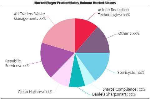 Surgical Waste Management Market Outlook: Investors Still Miss the Big Assessment