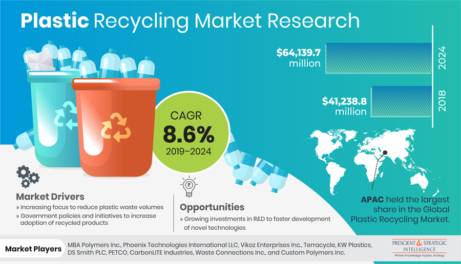 Plastic Recycling Market Boom to be Led by Europe during 2019-2024