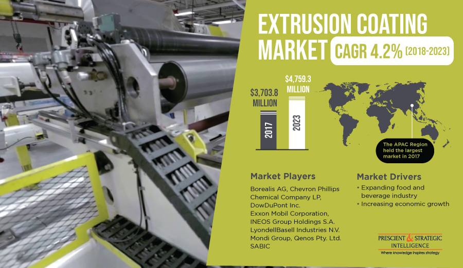 Growing Food & Beverage Industry Driving Extrusion Coating Market