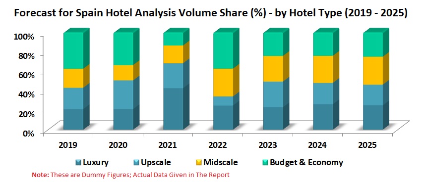 Spain Hotel Market, Numbers & Forecast by Type, Ordering Platform (Online, Offline), Region, Hotels