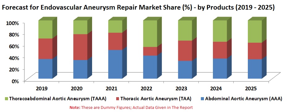 Endovascular Aneurysm Repair Market is expected to be more than USD 4 Billion mark by 2025