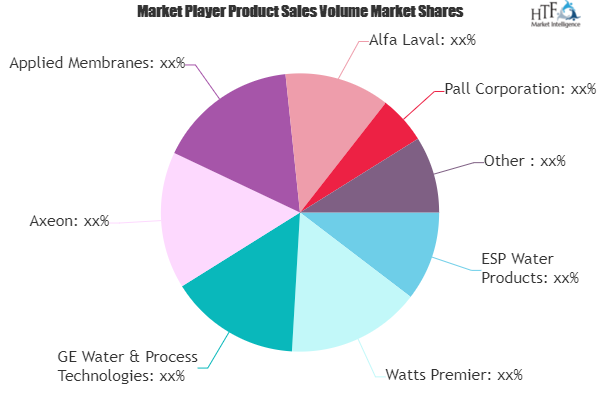 Reverse Osmosis (RO) Systems Market to See Huge Growth by 2025 | Watts Premier, GE Water & Process Technologies, Axeon