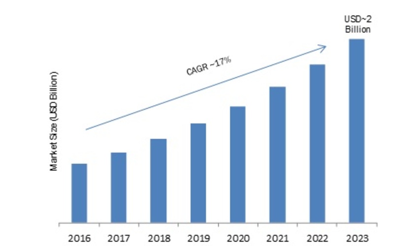Pharma Knowledge Management Software Market 2020 -2023:  Global Trends, Size, Industry Segments, Regional Study and Profit Growth 