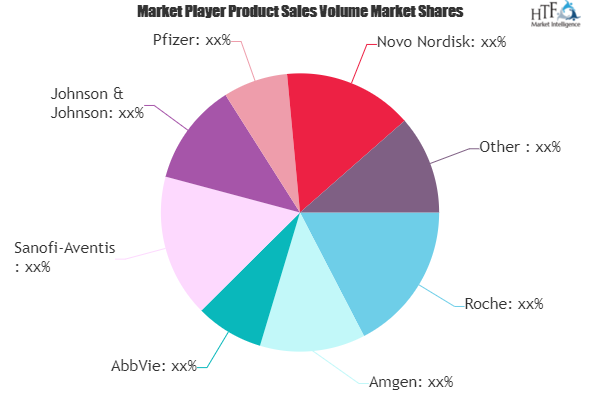 Approvals and Advancing Development in Biologics and Biosimilars Market 2020 | Roche, Amgen, AbbVie, Sanofi-Aventis