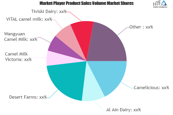 Camel Dairy Market Showing Footprints for Strong Annual Sales | Camelicious, Al Ain Dairy, Desert Farms