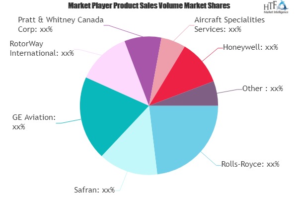 Helicopter Engines Market May See Exponential Growth Ahead | Major Giants Rolls-Royce, Safran, GE Aviation