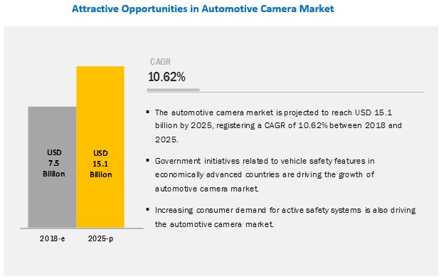 Automotive Camera Market to Witness Comprehensive Growth by 2025