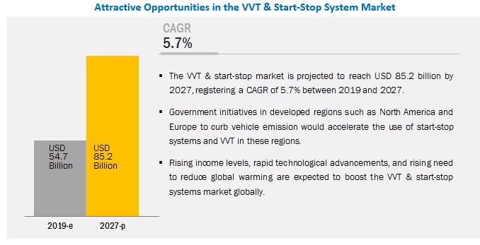 VVT & Start-Stop System Market Indicates Impressive Growth Rate in Automotive Industry