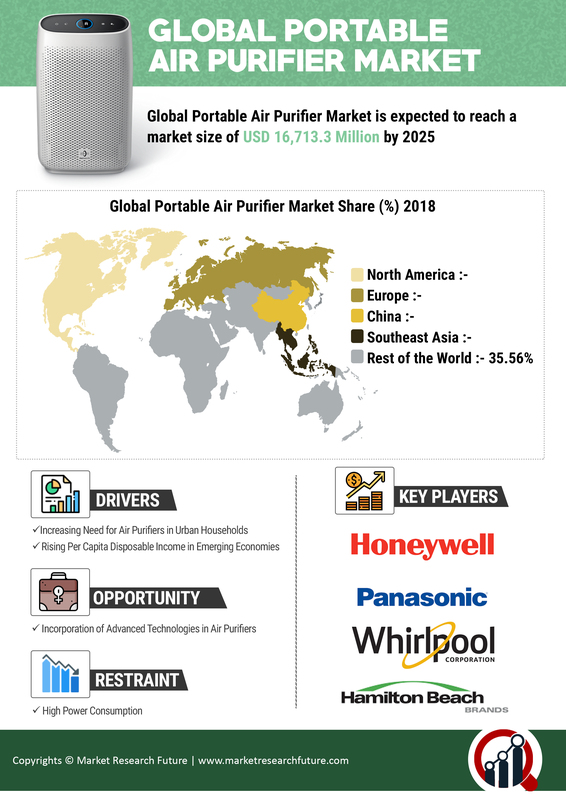 Portable Air Purifier Market 20202025 Global Industry Key Players