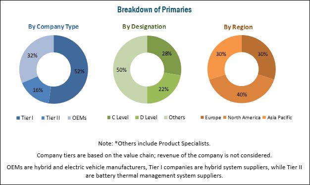 Automotive Battery Thermal Management System Market Worldwide Industry Analysis and New Opportunities Explored