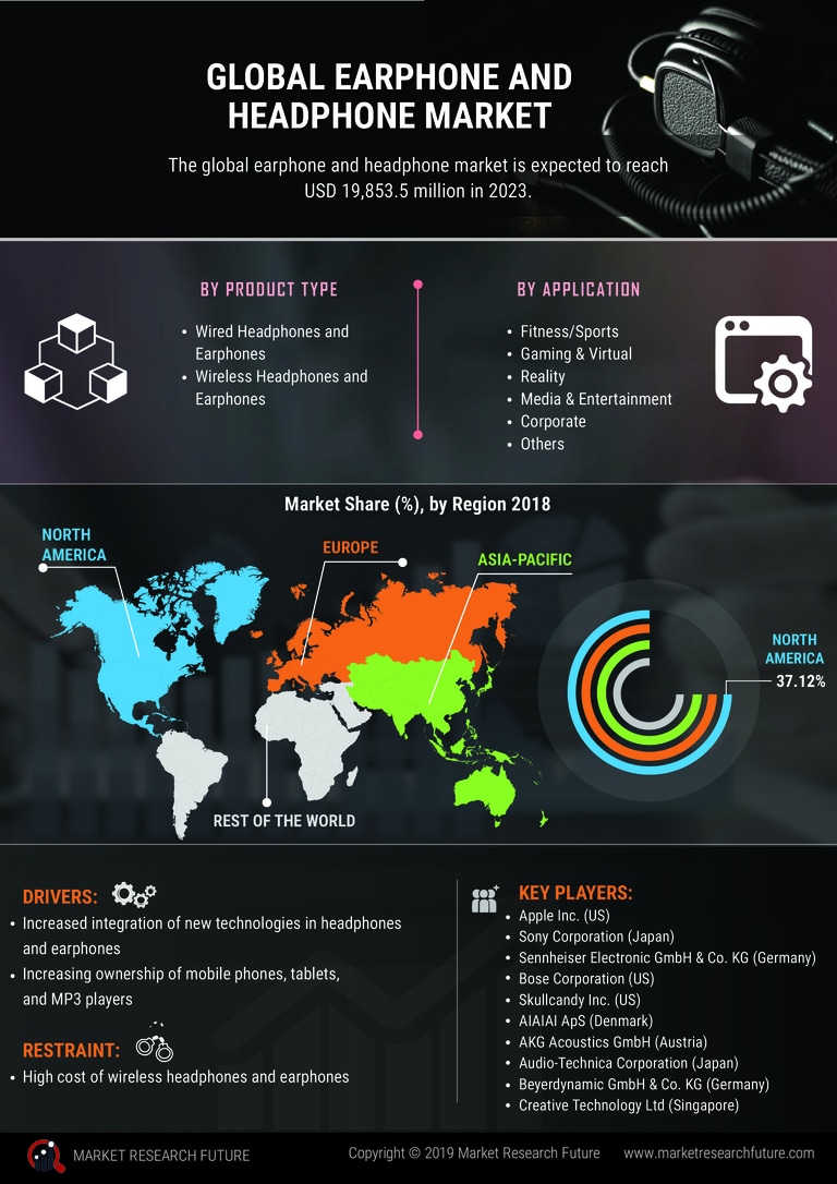 svinge menu Litterær kunst Earphone and Headphone Market 2020 Growth Along with Global Industry Size,  Share, Trends, Key Drivers, Major Manufactures, Business Insights and  Forecast 2023 | Virtual-Strategy Magazine