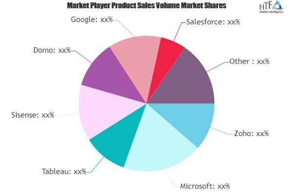 Self-Service Business Intelligence Software Market: Study Navigating the Future Growth Outlook