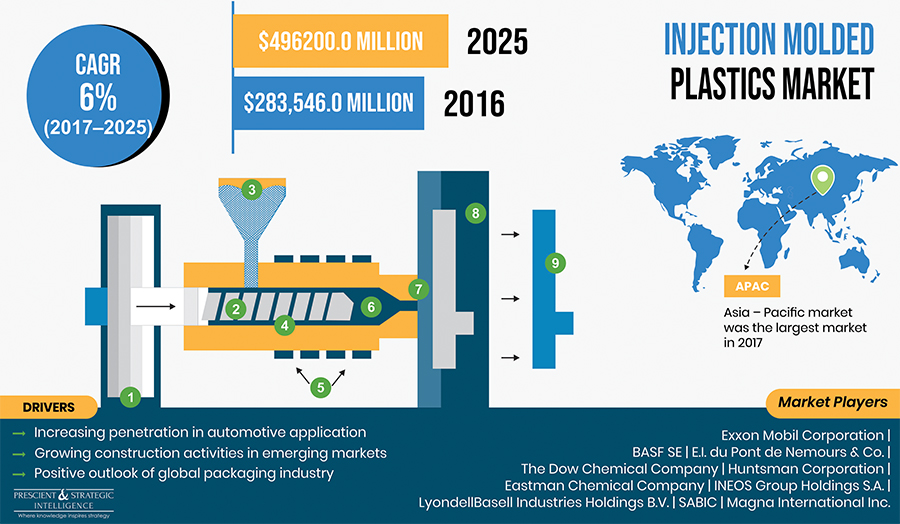 Injection-Molded Plastics Market Revenue to Double during 2017-2025