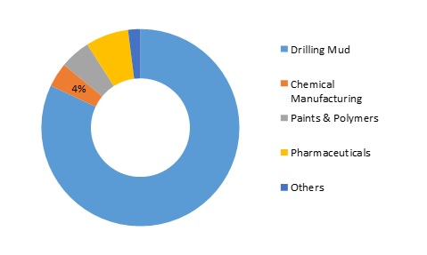 Barite Market - Opportunity, Demand, Recent Trends, Major Driving Factors and Business Growth Strategies 2025