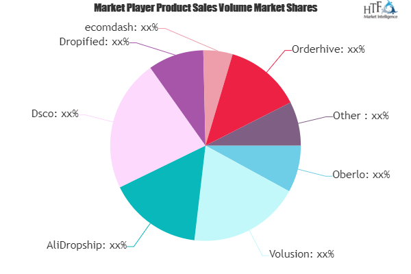 Drop Shipping Software Market May Set New Growth Story | Oberlo, Volusion, AliDropship, Dsco, Dropified