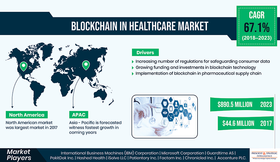 Increasing Funding Driving Blockchain Technology in Healthcare Market