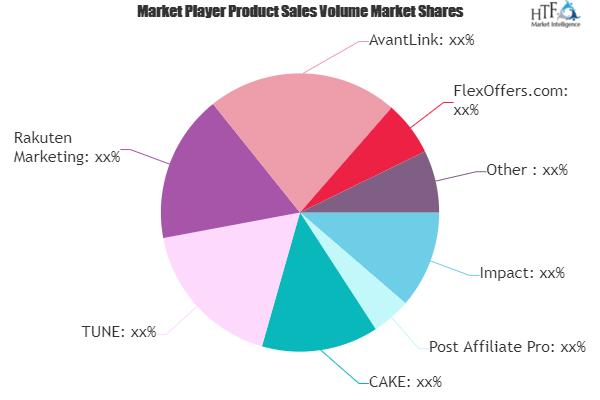 Affiliate Marketing Programs Software Market is Booming Worldwide | Impact, Post Affiliate Pro, CAKE, TUNE