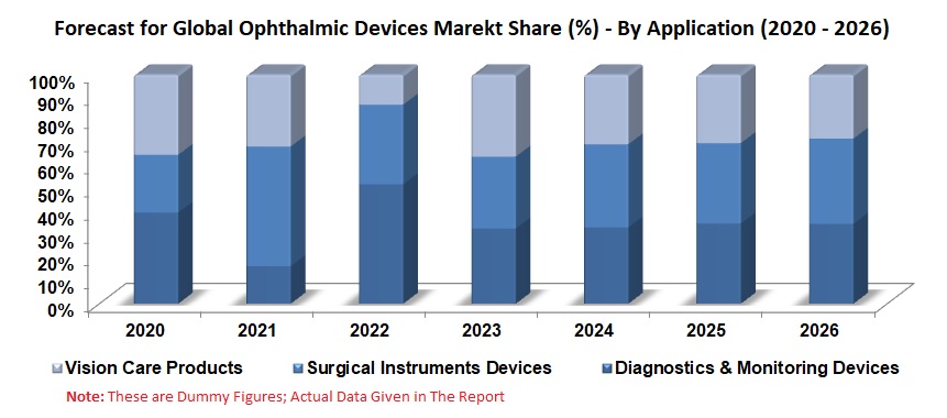 Ophthalmic Devices Market Global Forecast by Application, Products, Regions, Companies