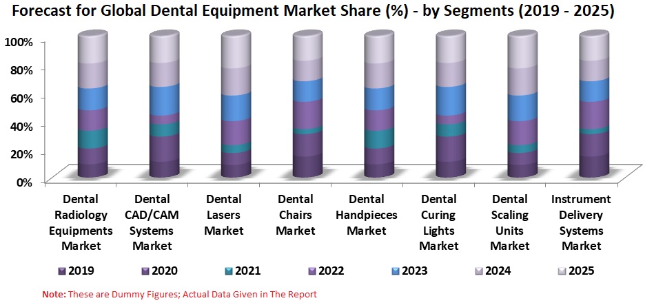 Global Dental Equipment Market is expected to be USD 15 Billion by 2025