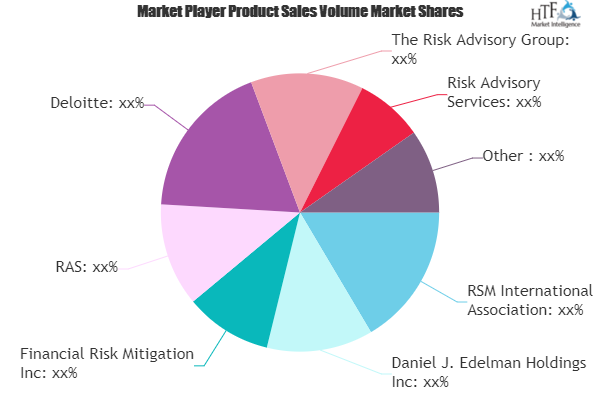 Risk Advisory Service Market May Set New Growth Story | RAS, Deloitte, The Risk Advisory Group