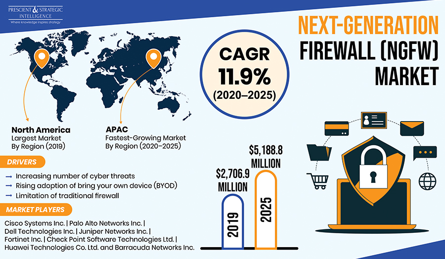 Increasing Cybercrime Rate Propelling Next-Generation Firewall (NGFW) Market