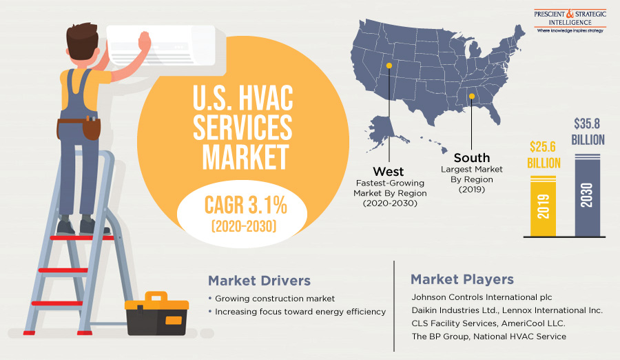 U.S. HVAC Services Market Research Report: Analysis by SWOT, Capacity, Production and Value, Global Forecast to 2030