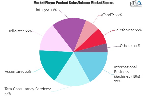 Enterprise Mobility Solutions Market: Study Navigating the Future Growth Outlook | Accenture, Delloitte, Infosys 
