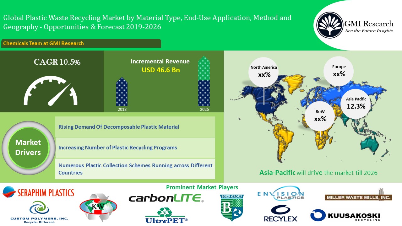 Plastic Waste Recycling Market to Reach USD 85.9 Billion in 2026